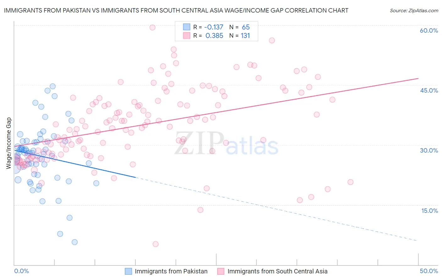 Immigrants from Pakistan vs Immigrants from South Central Asia Wage/Income Gap