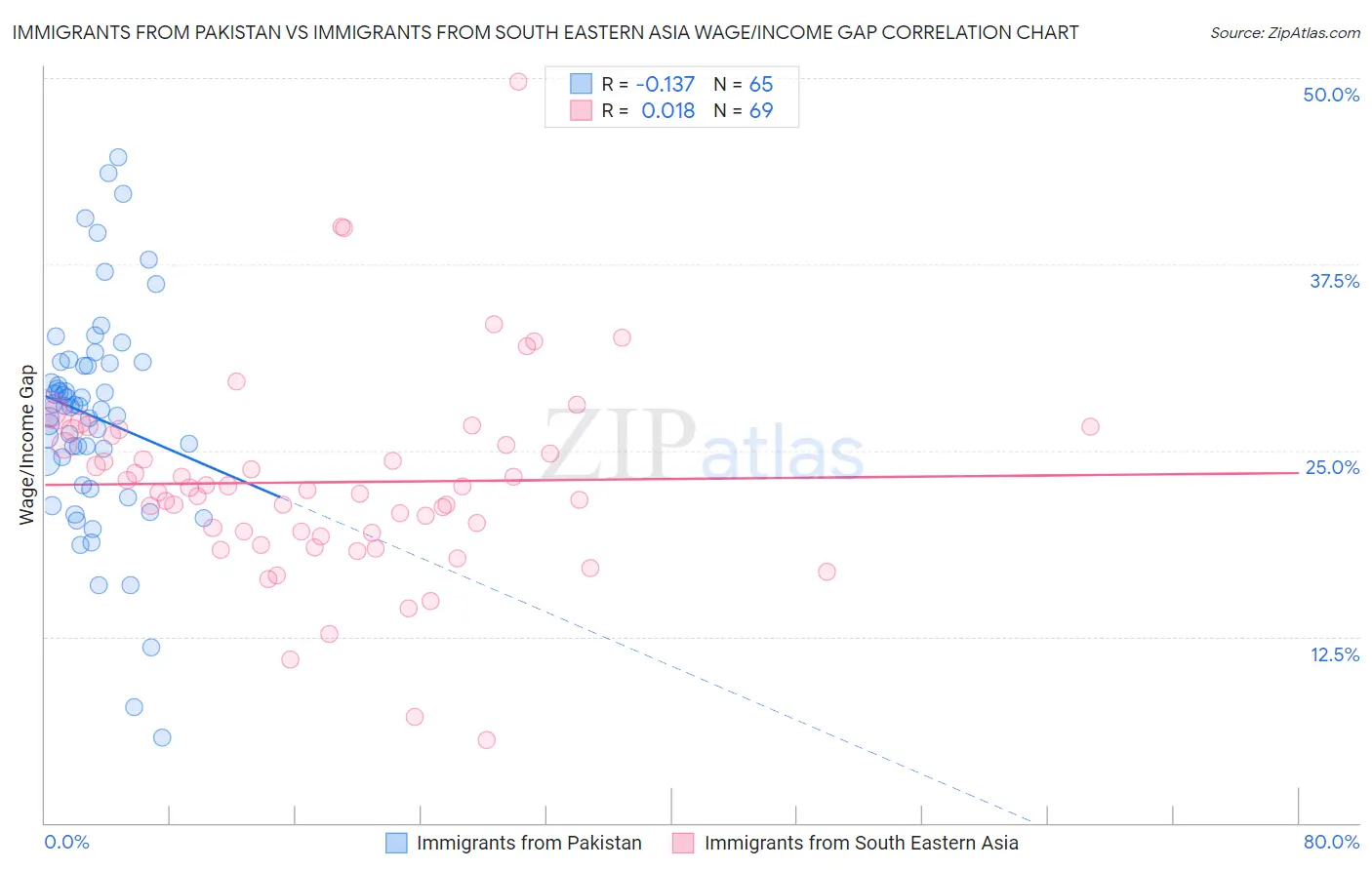 Immigrants from Pakistan vs Immigrants from South Eastern Asia Wage/Income Gap