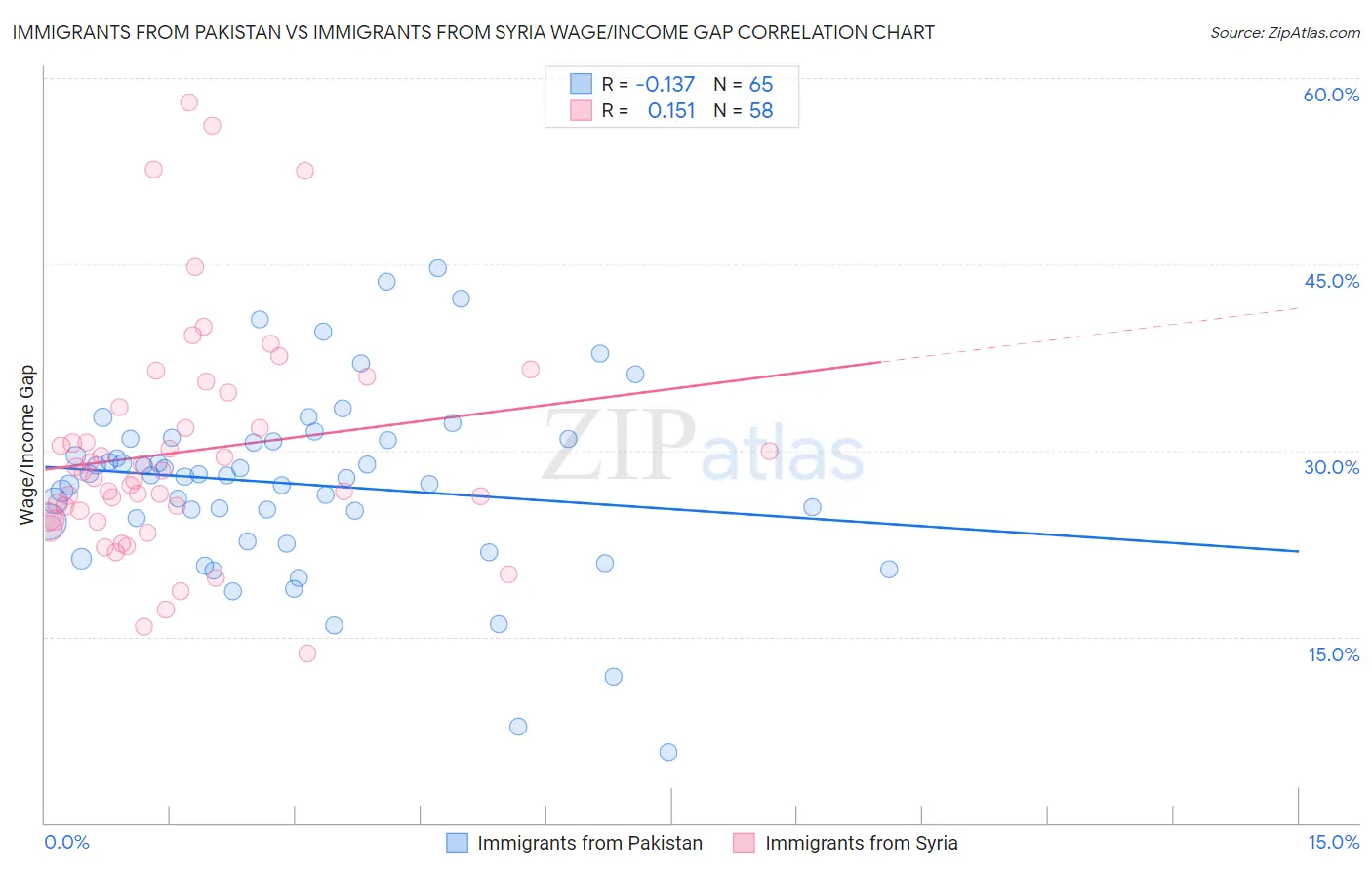 Immigrants from Pakistan vs Immigrants from Syria Wage/Income Gap