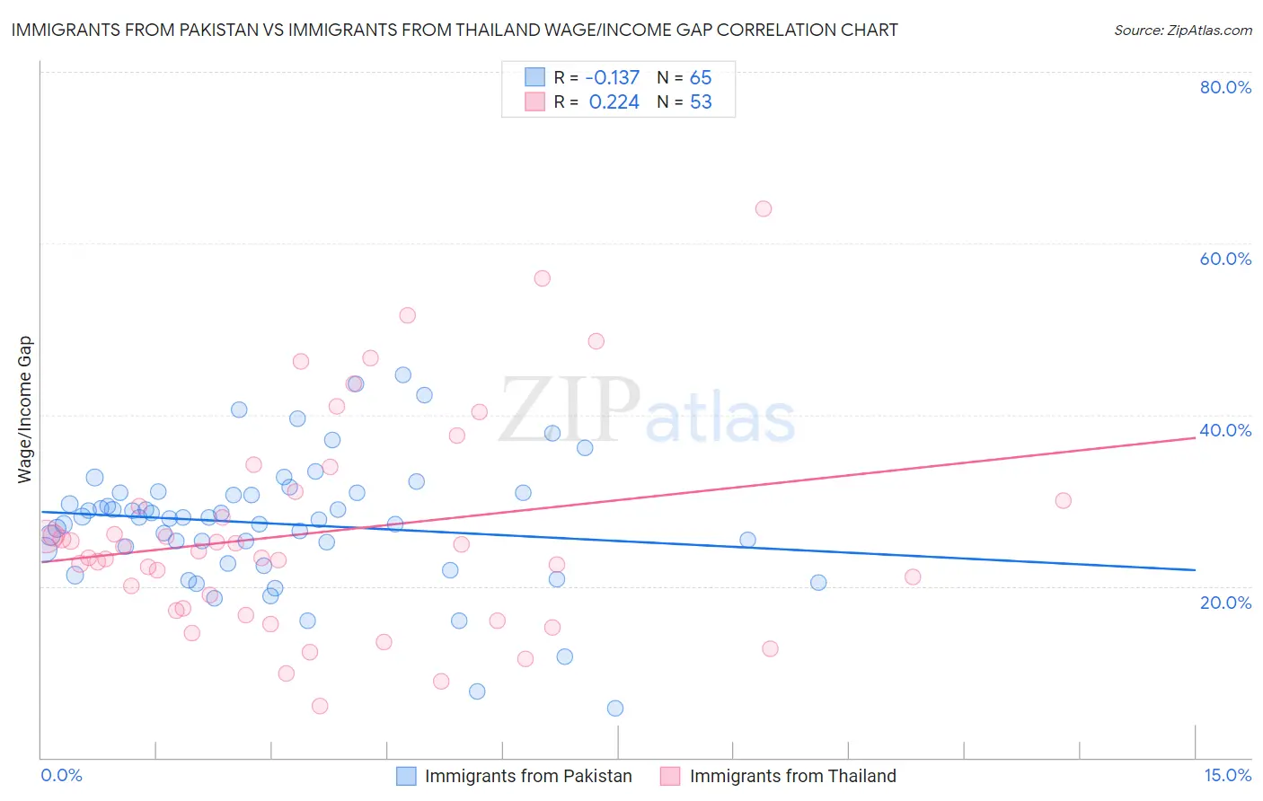 Immigrants from Pakistan vs Immigrants from Thailand Wage/Income Gap