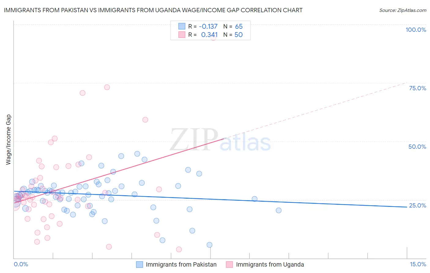 Immigrants from Pakistan vs Immigrants from Uganda Wage/Income Gap