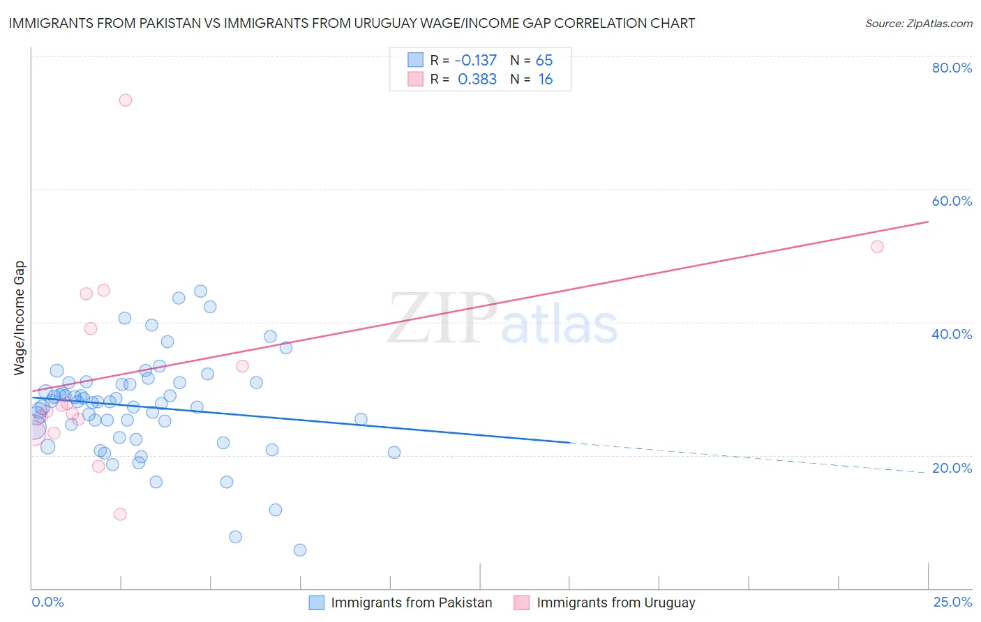 Immigrants from Pakistan vs Immigrants from Uruguay Wage/Income Gap