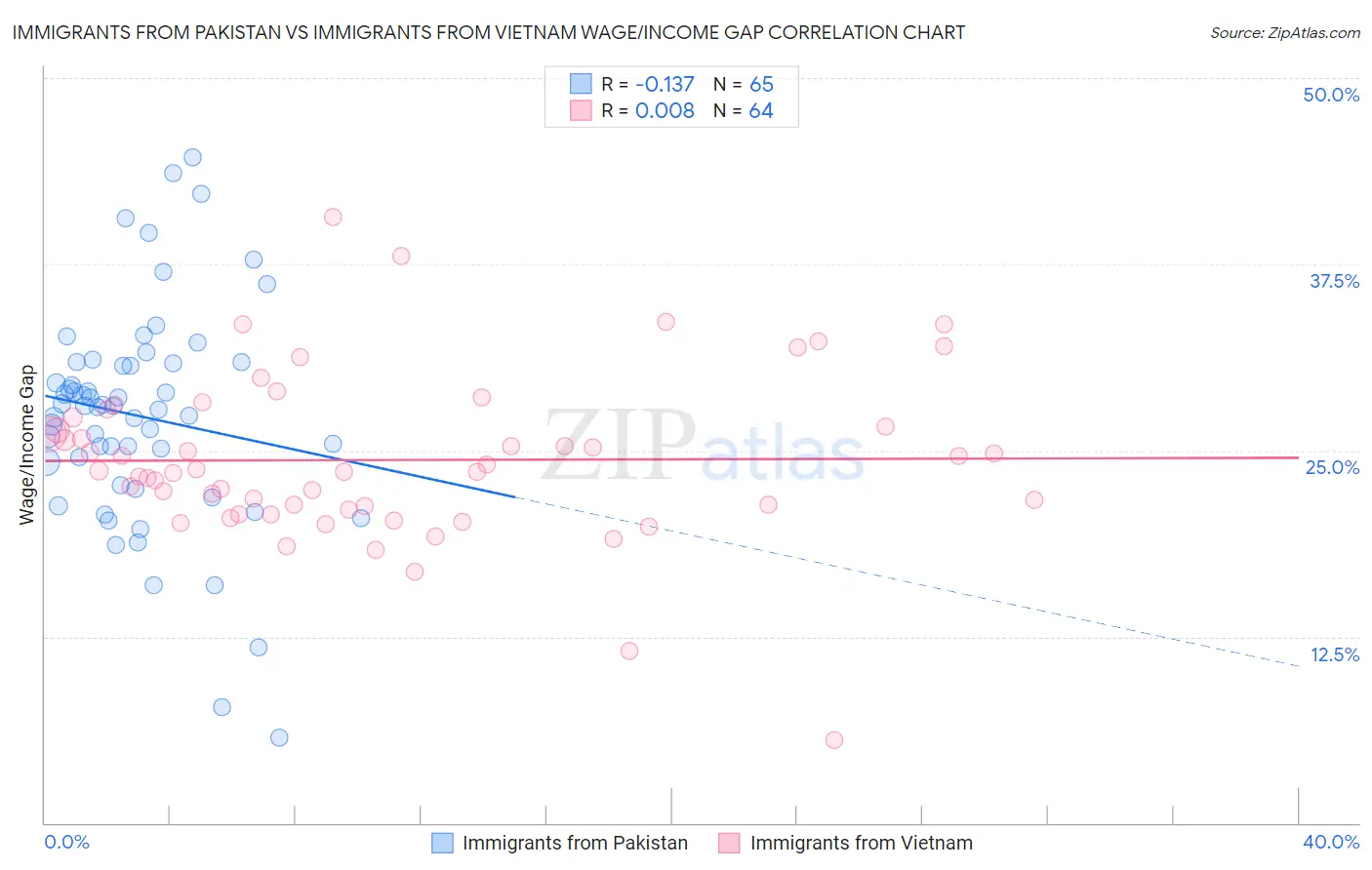 Immigrants from Pakistan vs Immigrants from Vietnam Wage/Income Gap