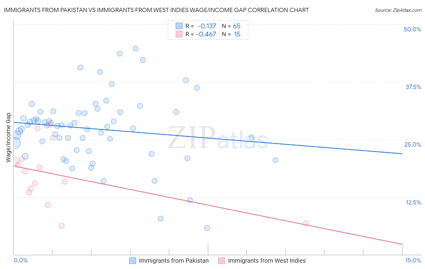 Immigrants from Pakistan vs Immigrants from West Indies Wage/Income Gap