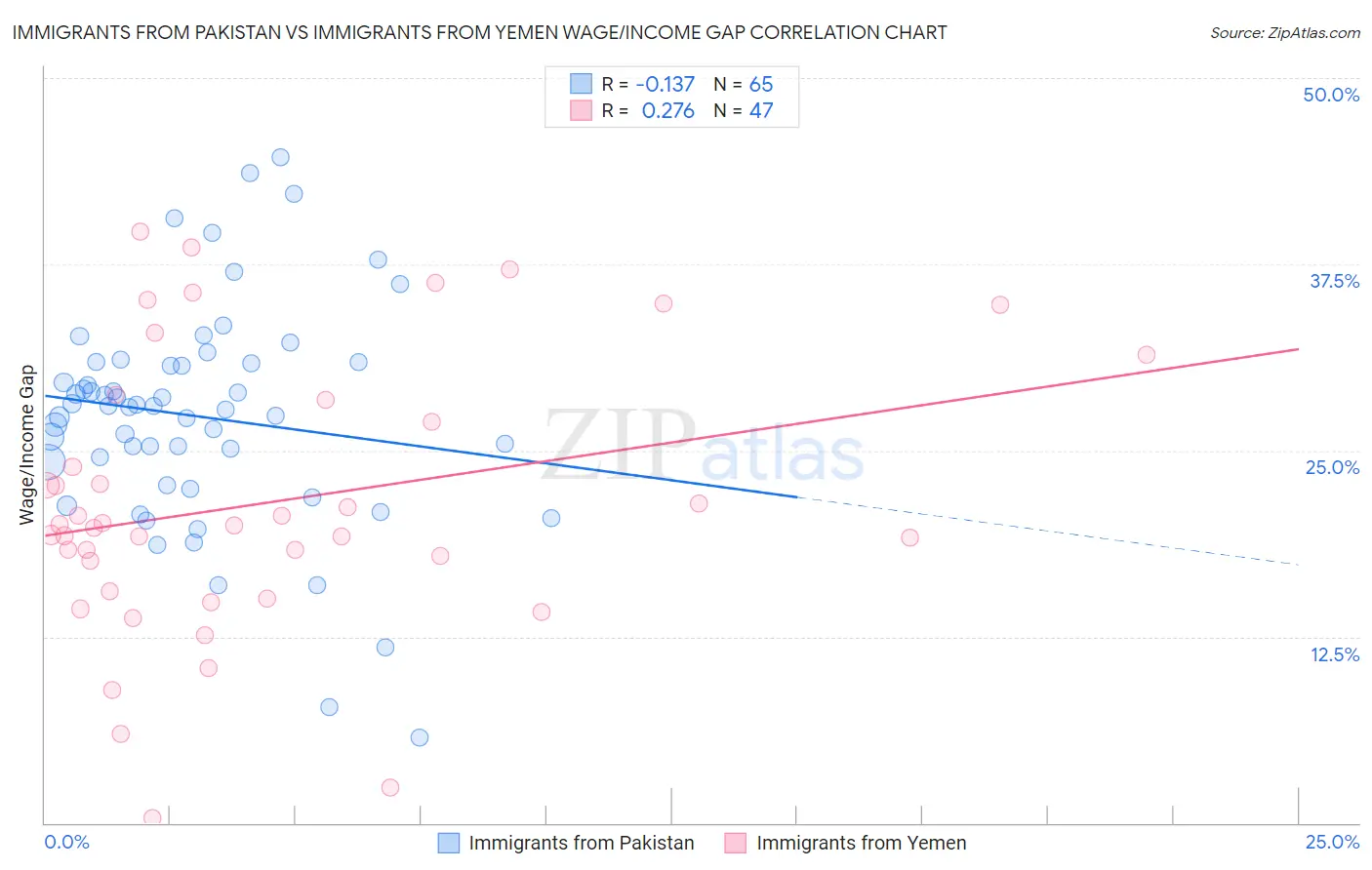 Immigrants from Pakistan vs Immigrants from Yemen Wage/Income Gap