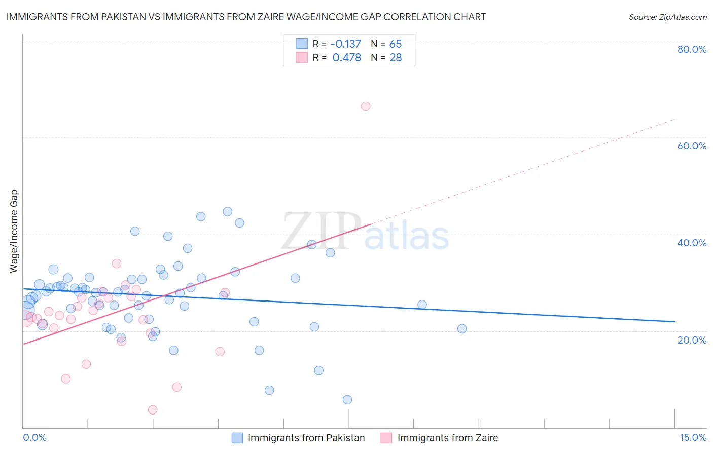 Immigrants from Pakistan vs Immigrants from Zaire Wage/Income Gap