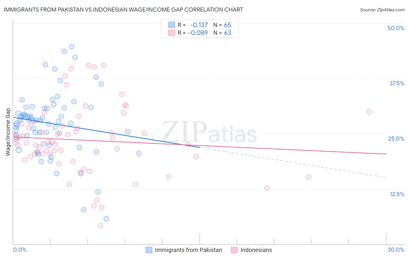 Immigrants from Pakistan vs Indonesian Wage/Income Gap