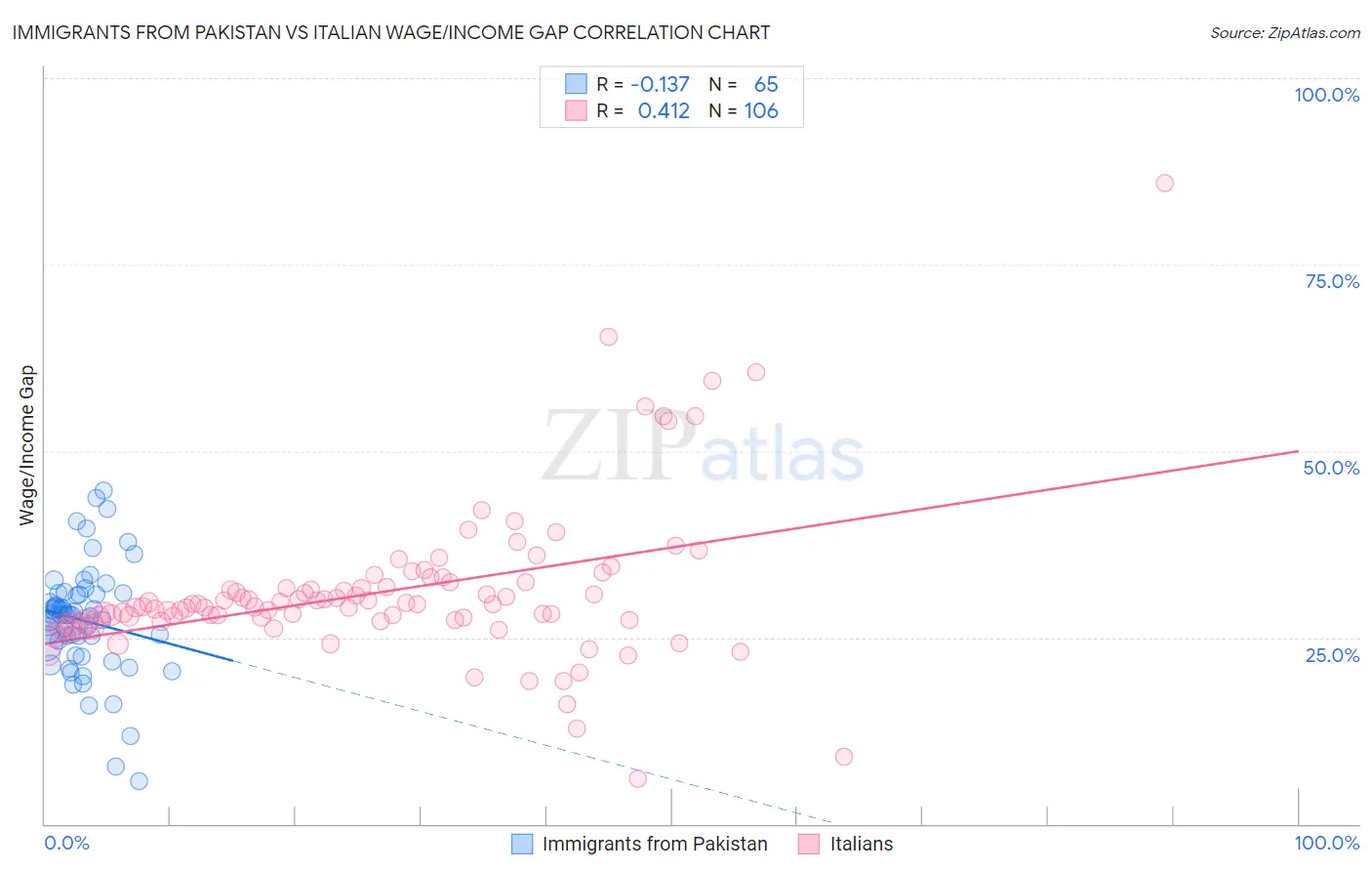 Immigrants from Pakistan vs Italian Wage/Income Gap