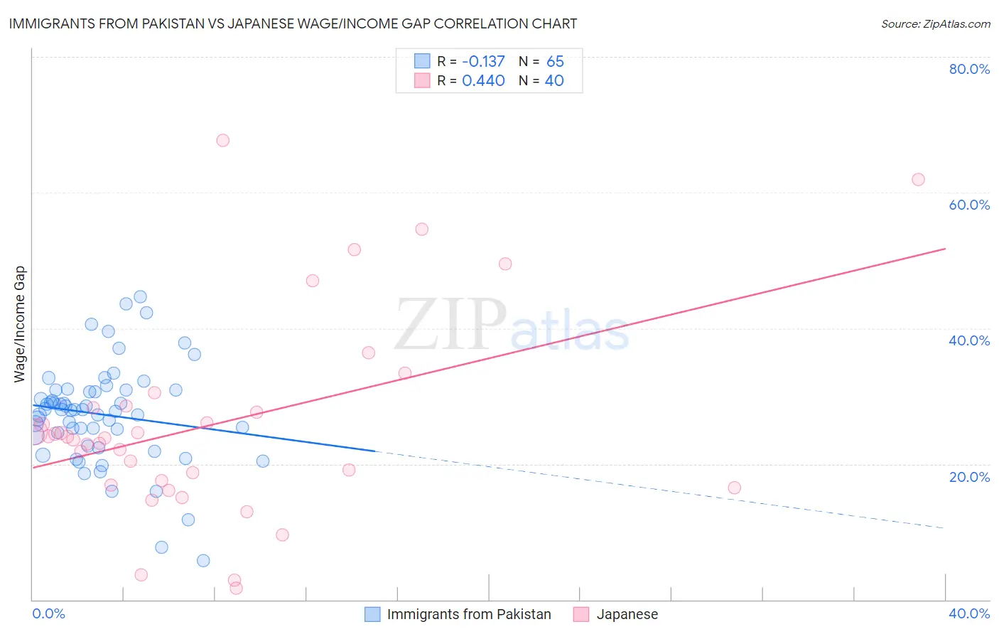 Immigrants from Pakistan vs Japanese Wage/Income Gap
