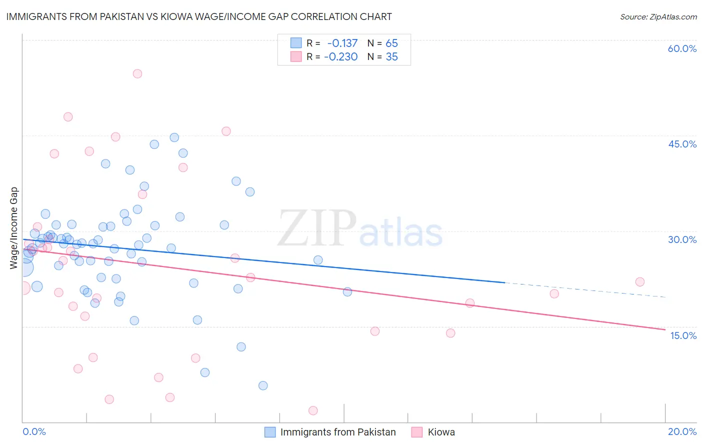 Immigrants from Pakistan vs Kiowa Wage/Income Gap