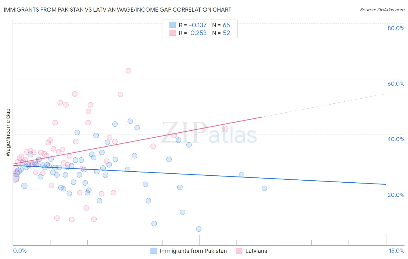 Immigrants from Pakistan vs Latvian Wage/Income Gap