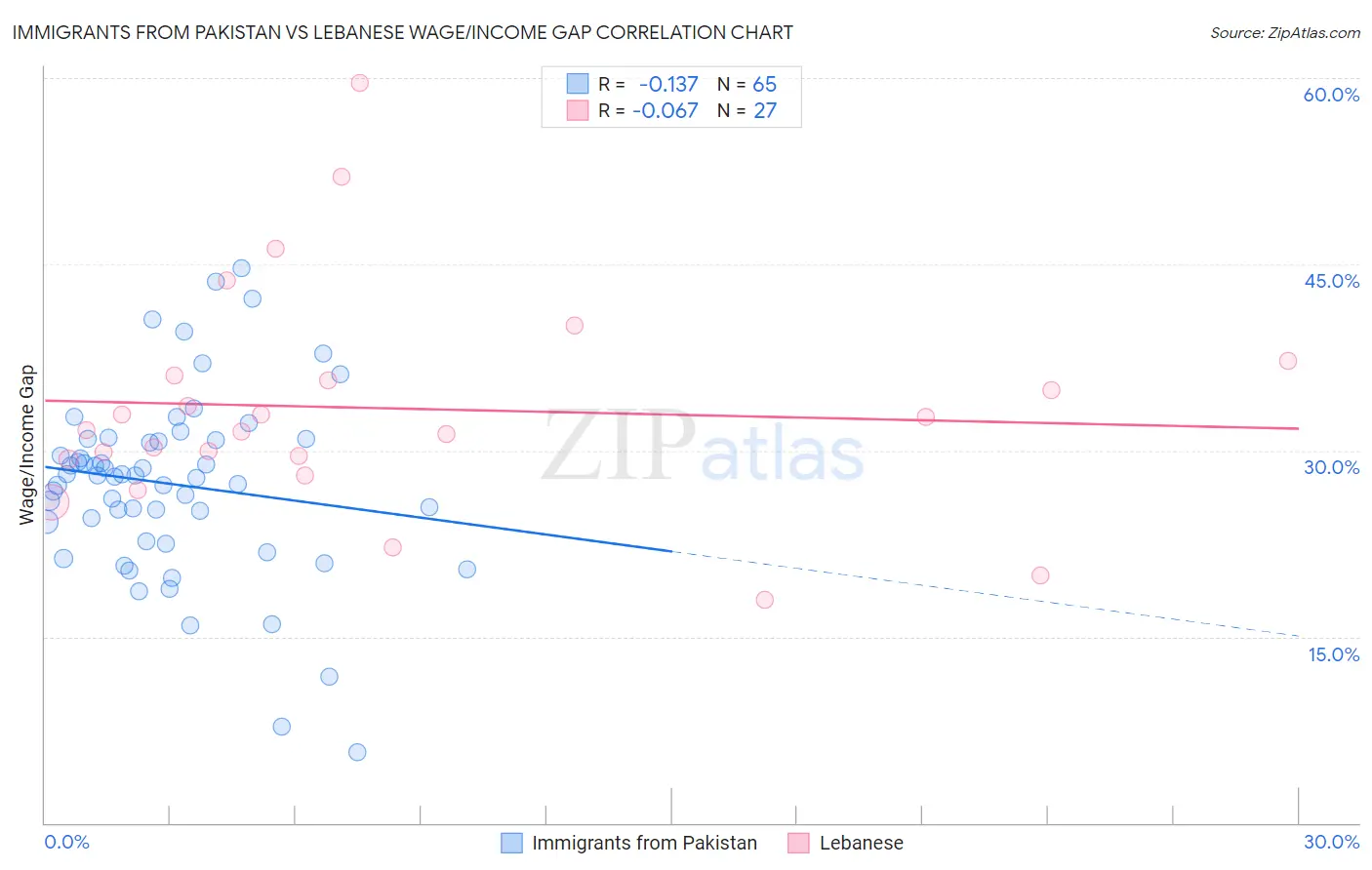 Immigrants from Pakistan vs Lebanese Wage/Income Gap