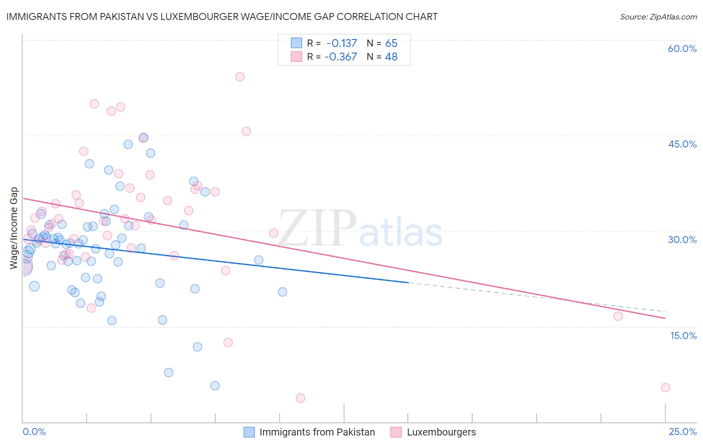 Immigrants from Pakistan vs Luxembourger Wage/Income Gap