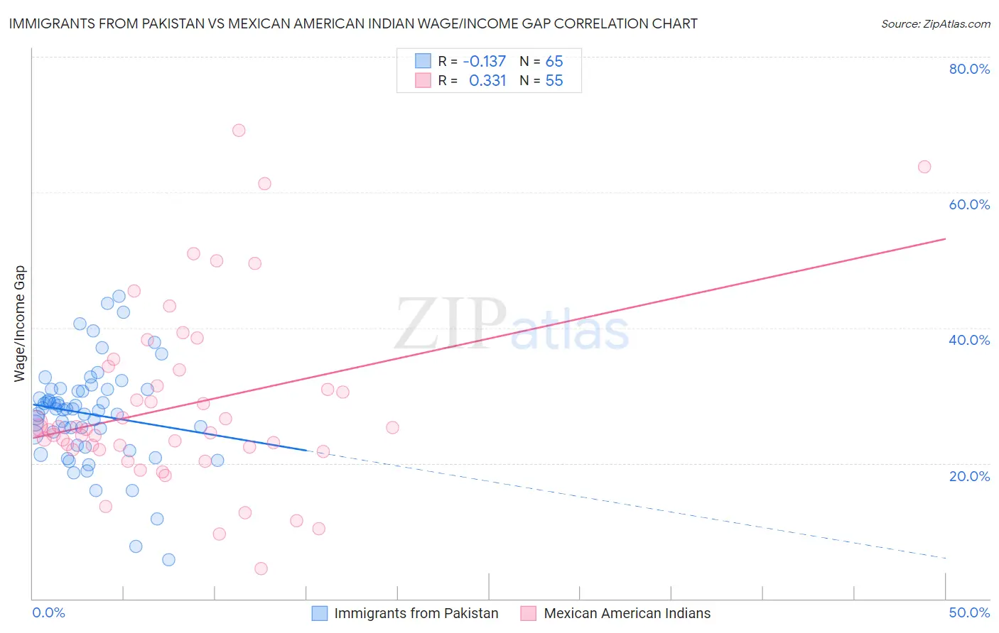 Immigrants from Pakistan vs Mexican American Indian Wage/Income Gap