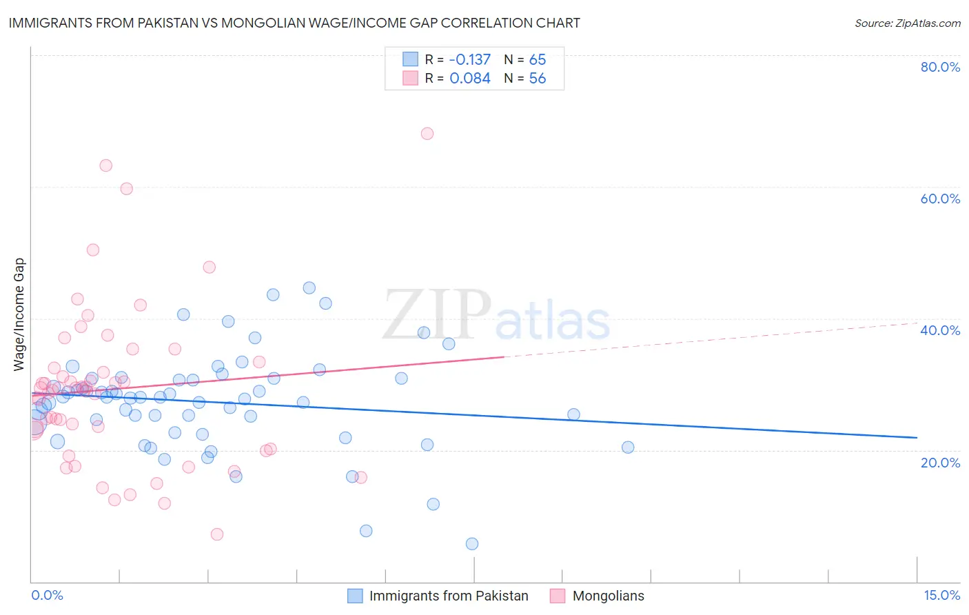 Immigrants from Pakistan vs Mongolian Wage/Income Gap