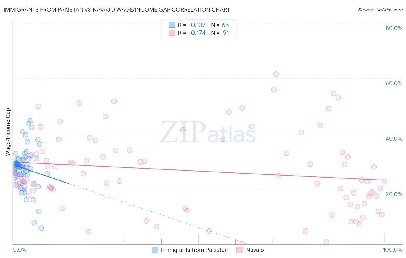 Immigrants from Pakistan vs Navajo Wage/Income Gap