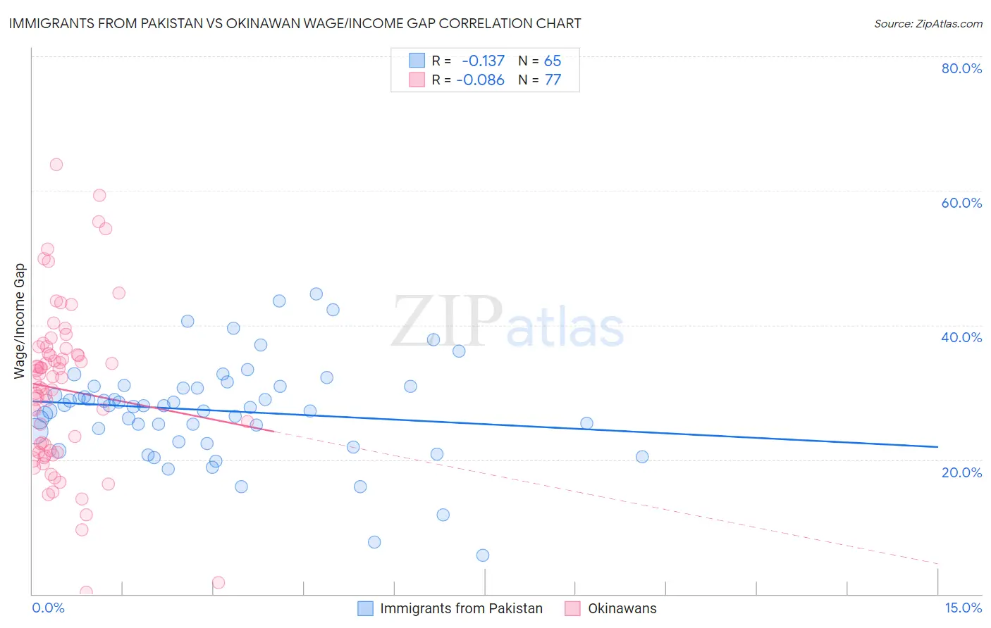 Immigrants from Pakistan vs Okinawan Wage/Income Gap