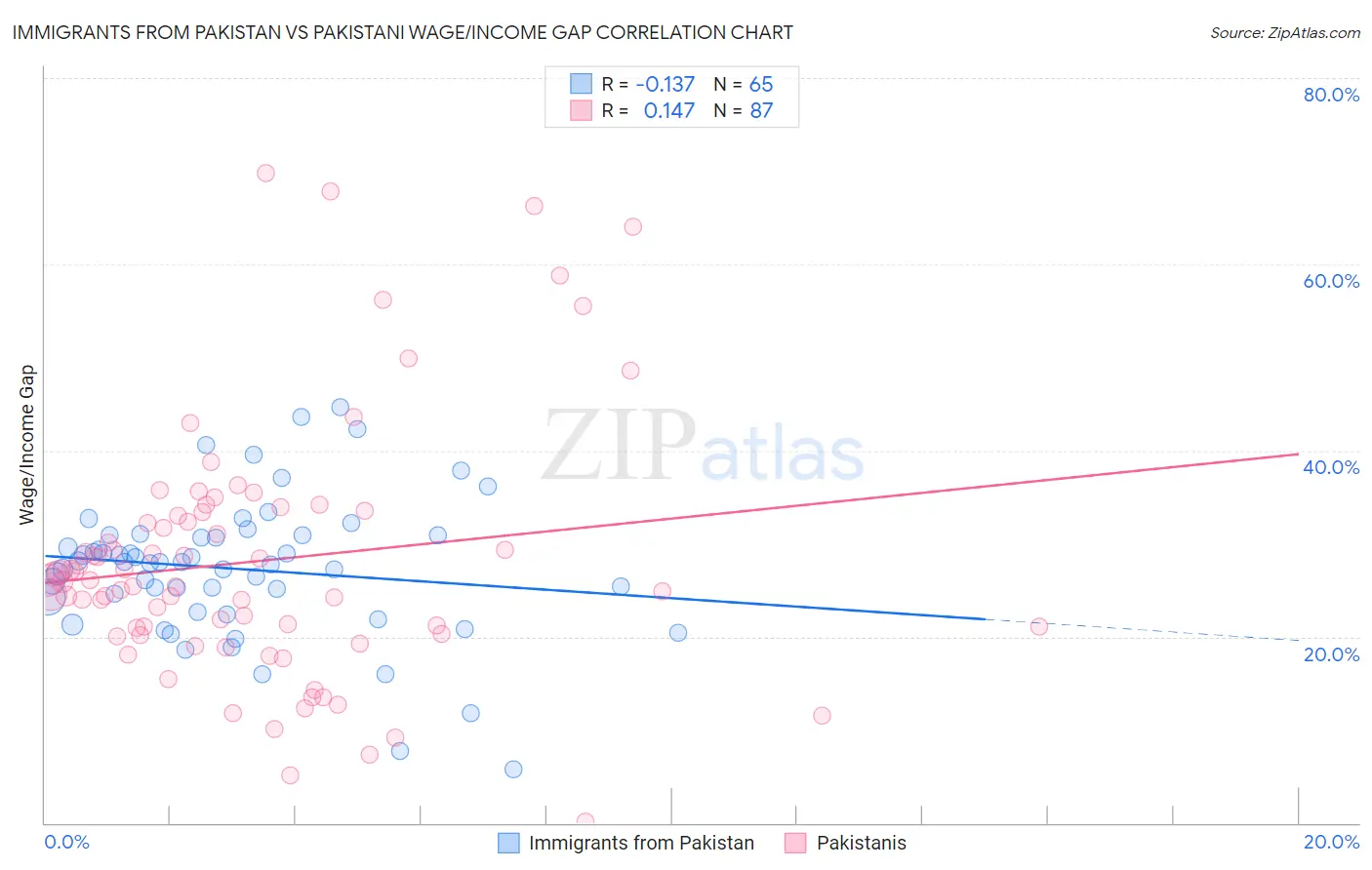 Immigrants from Pakistan vs Pakistani Wage/Income Gap