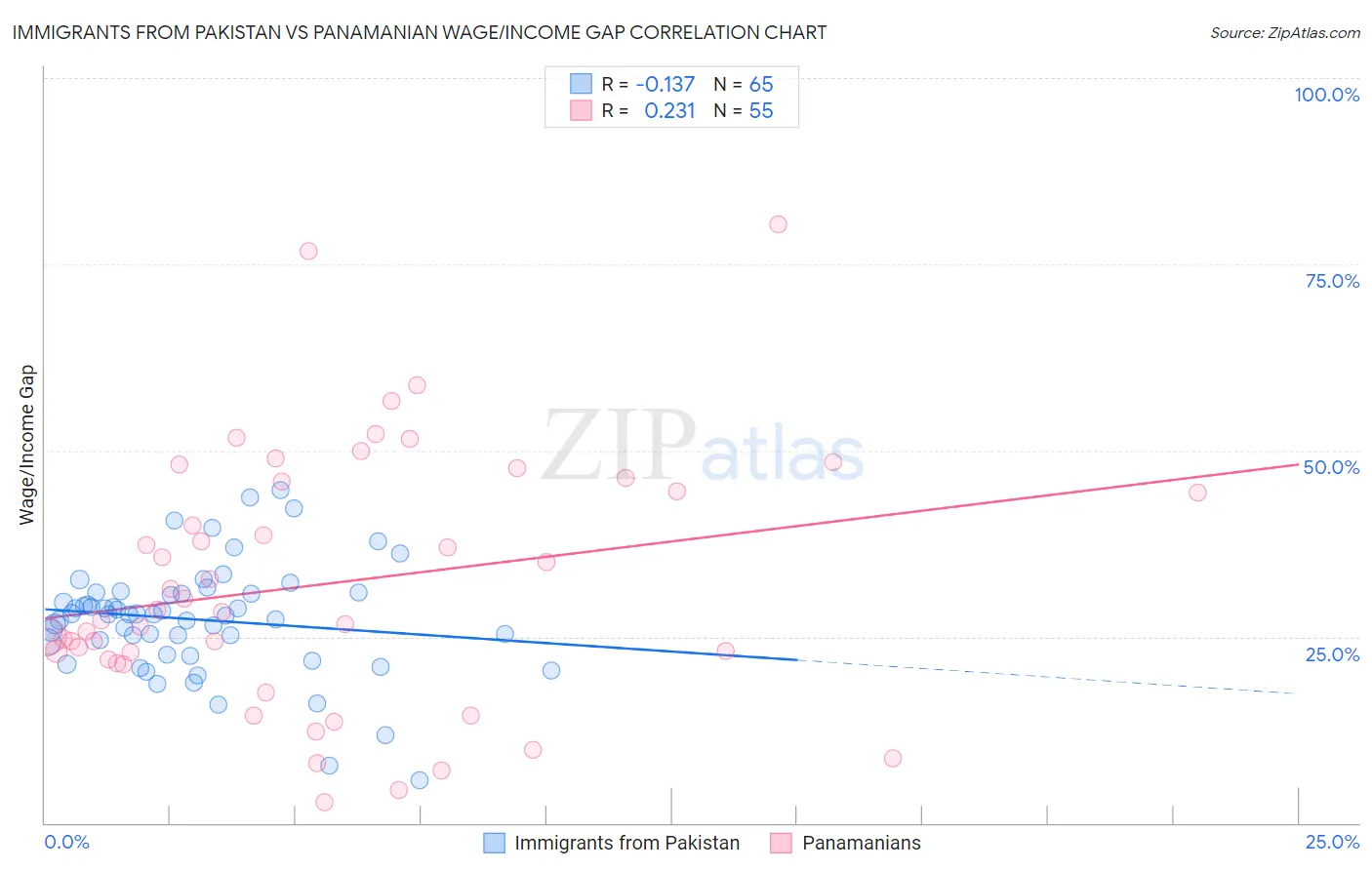 Immigrants from Pakistan vs Panamanian Wage/Income Gap