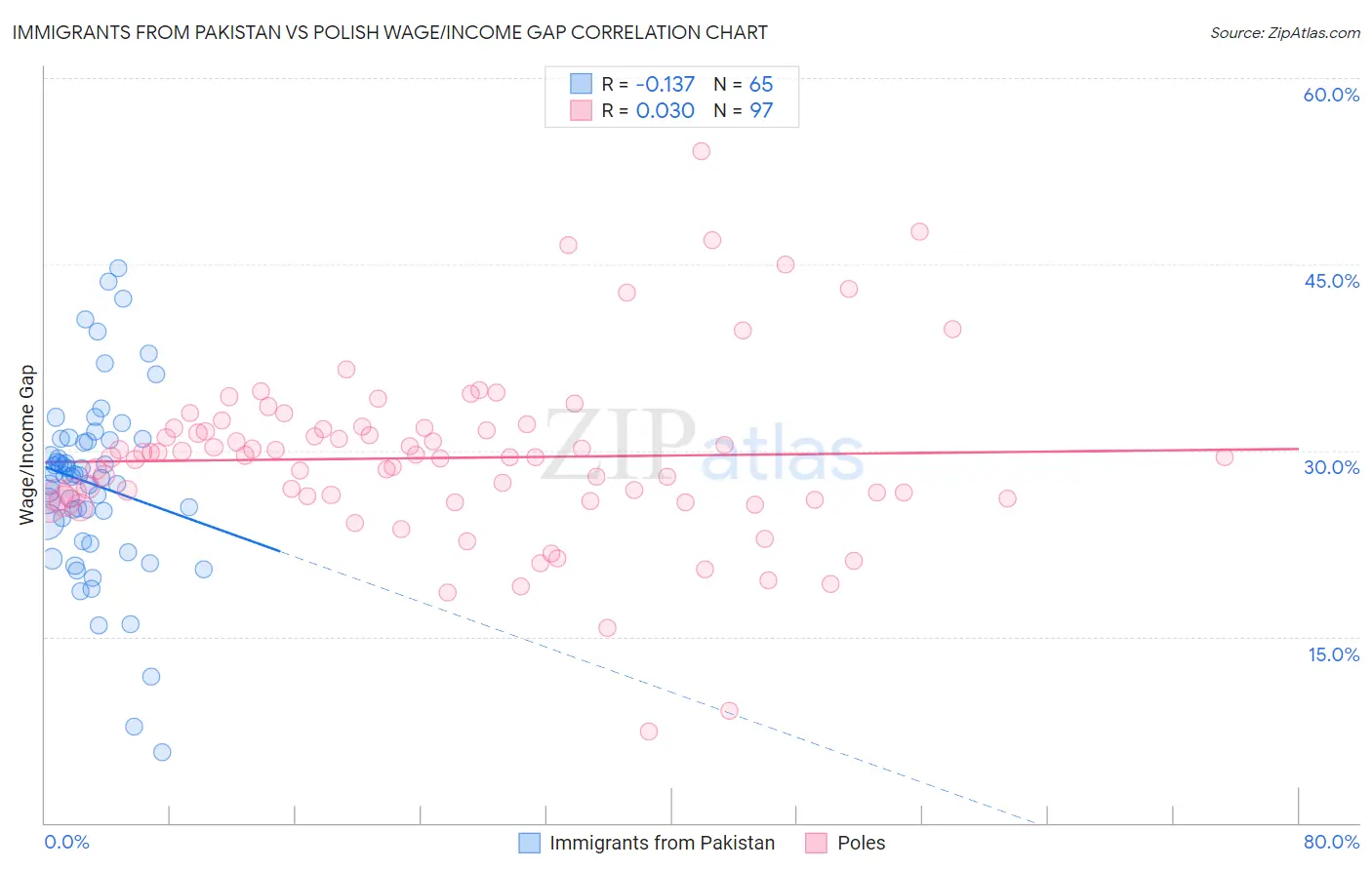 Immigrants from Pakistan vs Polish Wage/Income Gap