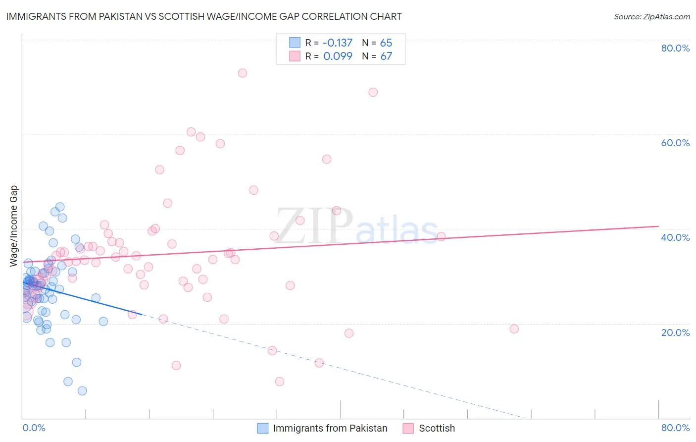 Immigrants from Pakistan vs Scottish Wage/Income Gap