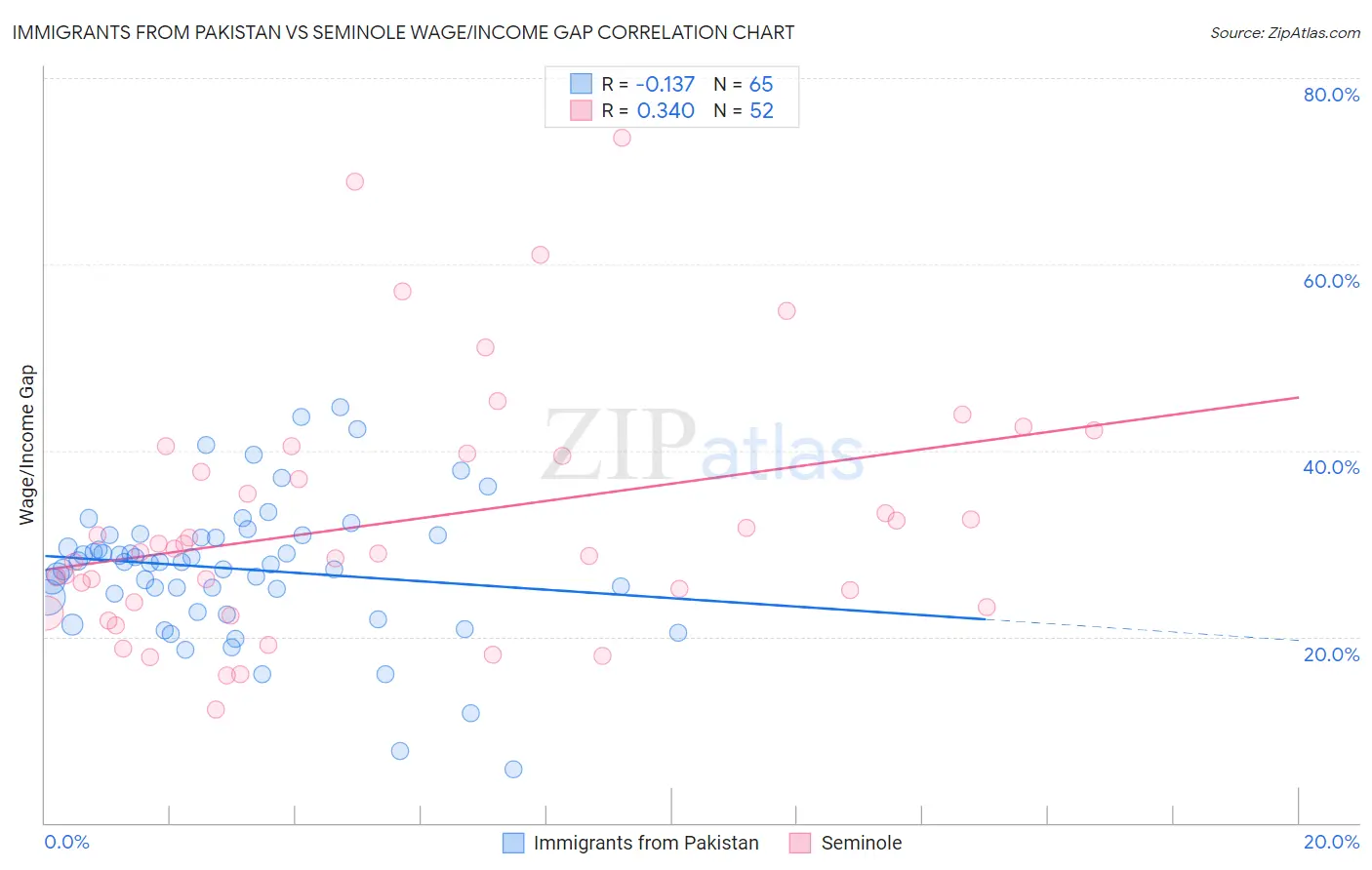 Immigrants from Pakistan vs Seminole Wage/Income Gap