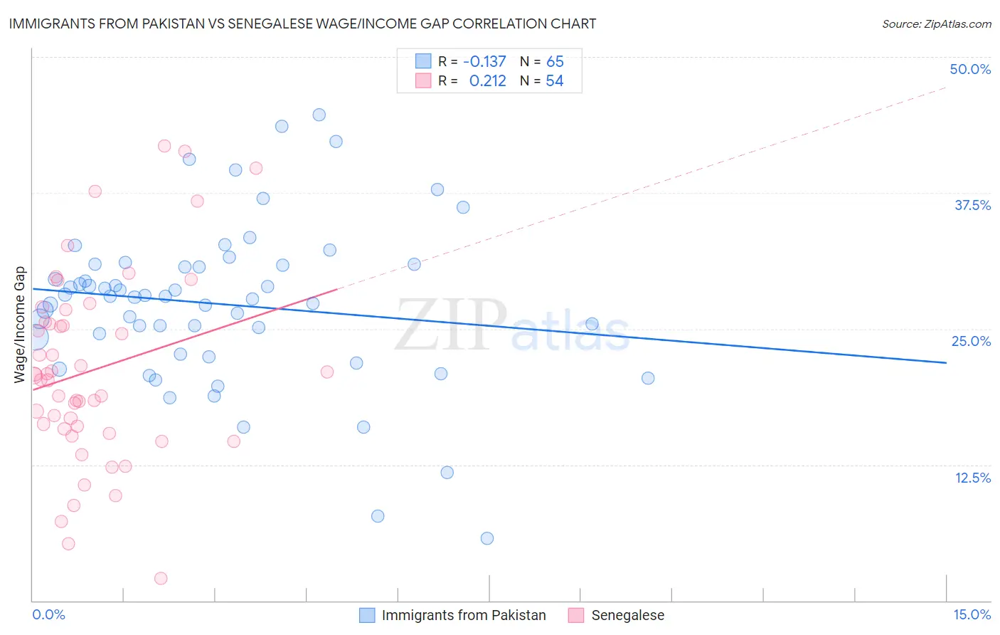 Immigrants from Pakistan vs Senegalese Wage/Income Gap