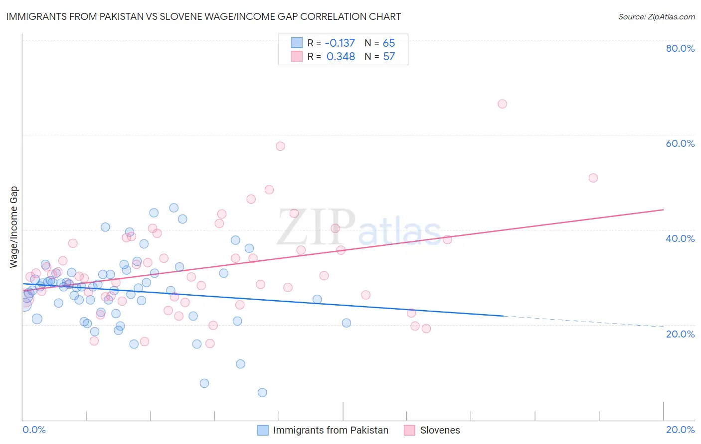 Immigrants from Pakistan vs Slovene Wage/Income Gap