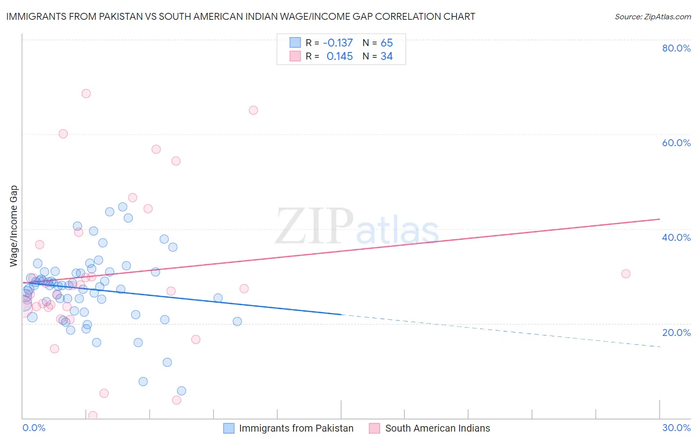 Immigrants from Pakistan vs South American Indian Wage/Income Gap