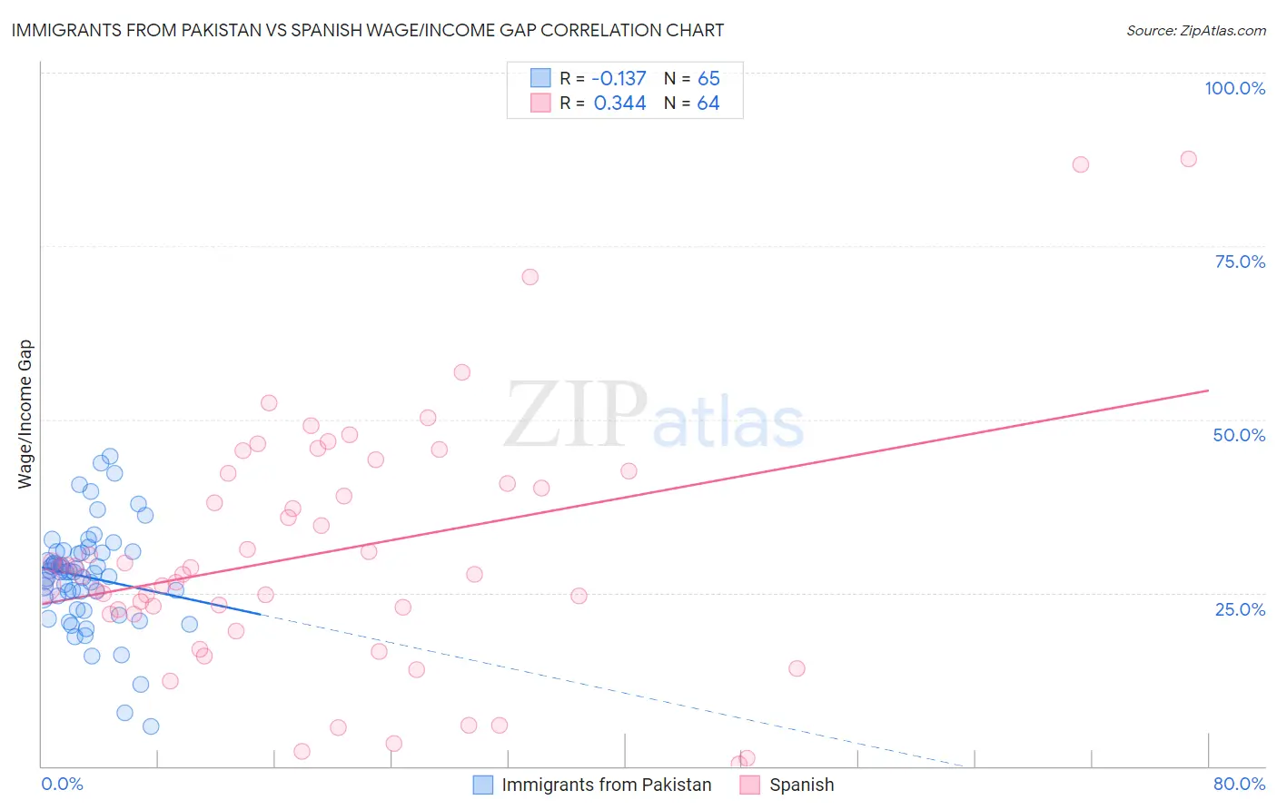 Immigrants from Pakistan vs Spanish Wage/Income Gap