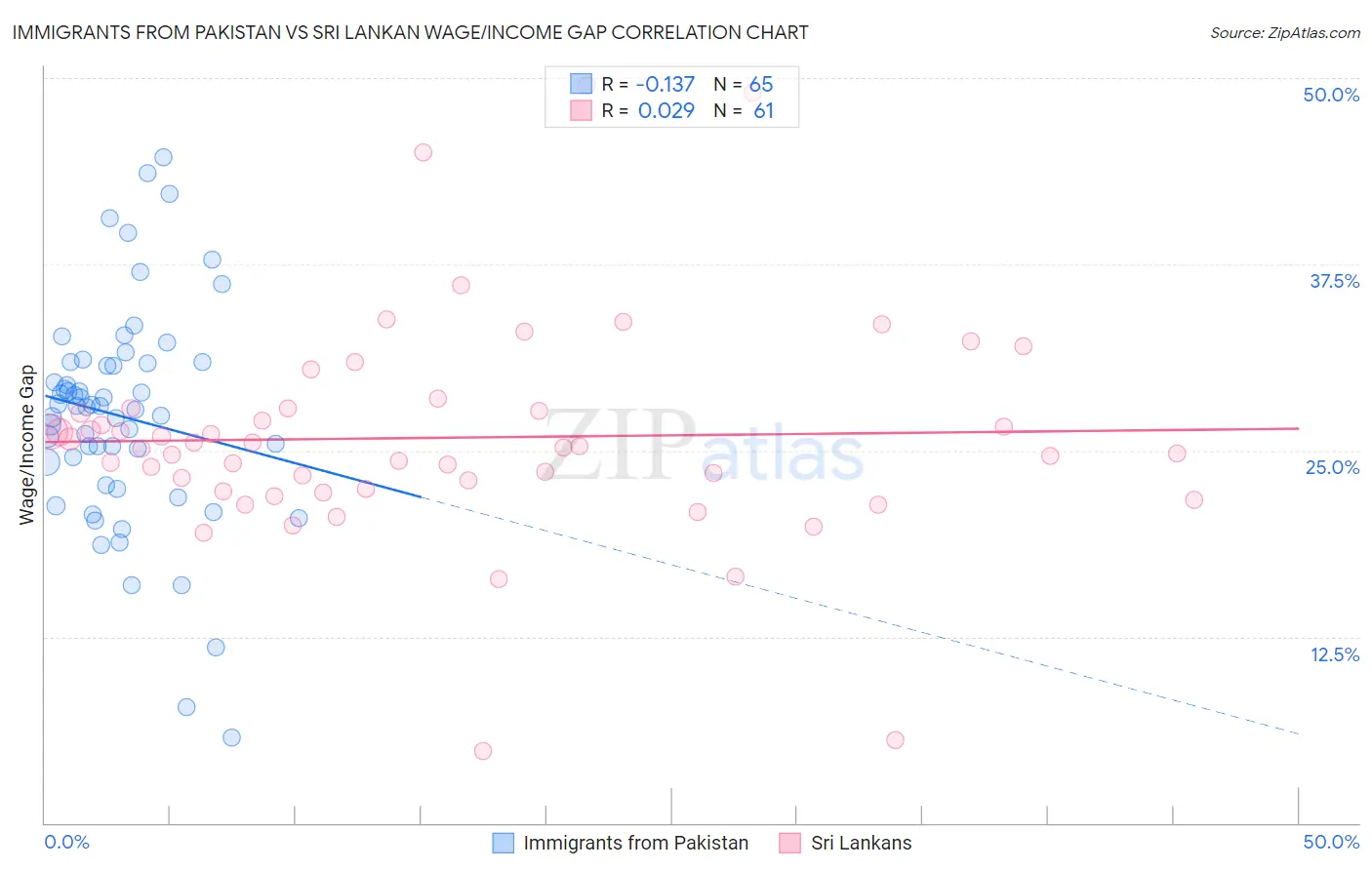 Immigrants from Pakistan vs Sri Lankan Wage/Income Gap