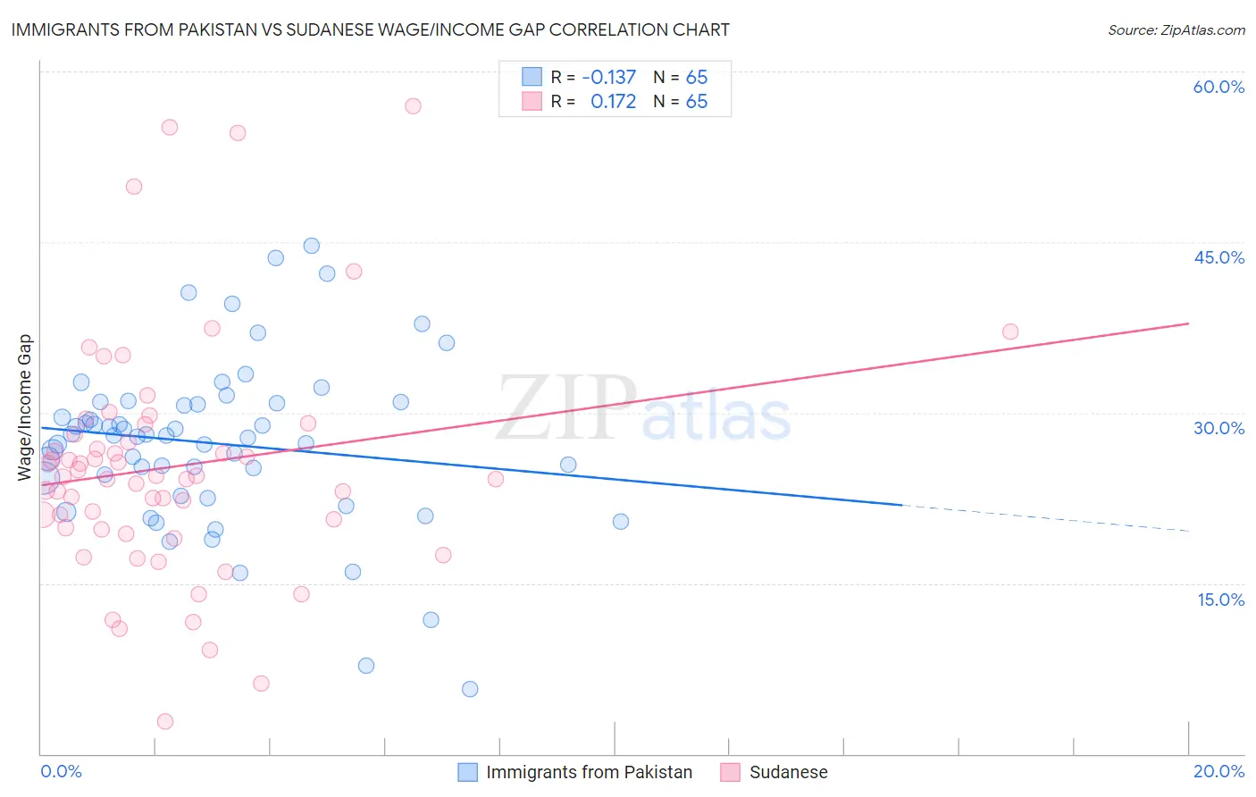 Immigrants from Pakistan vs Sudanese Wage/Income Gap