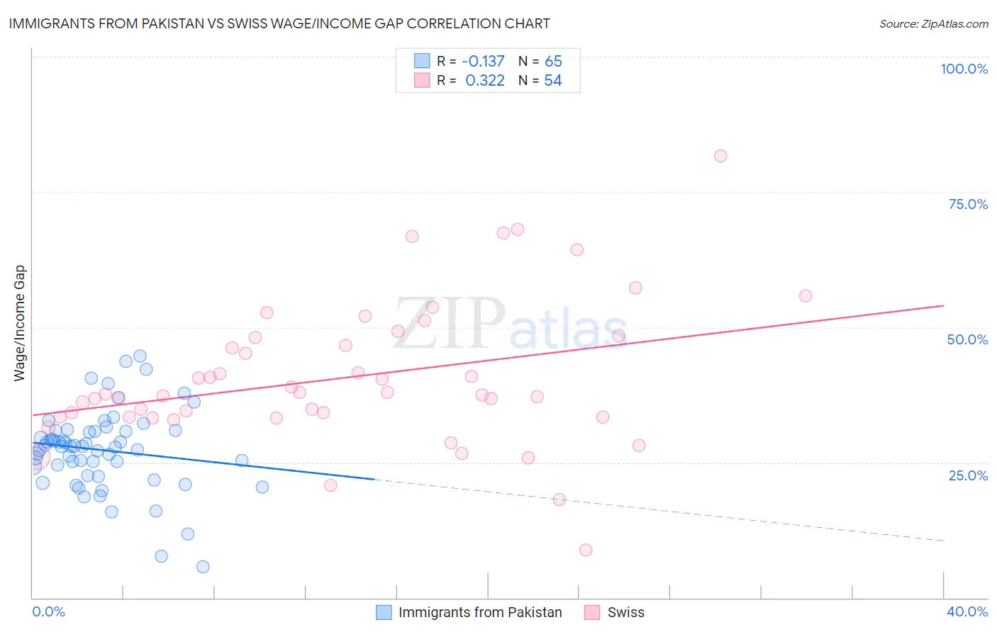 Immigrants from Pakistan vs Swiss Wage/Income Gap