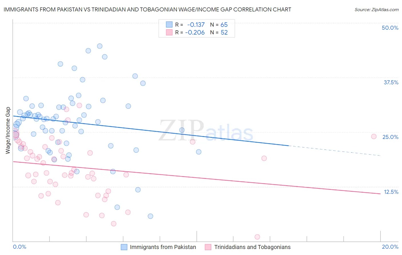 Immigrants from Pakistan vs Trinidadian and Tobagonian Wage/Income Gap