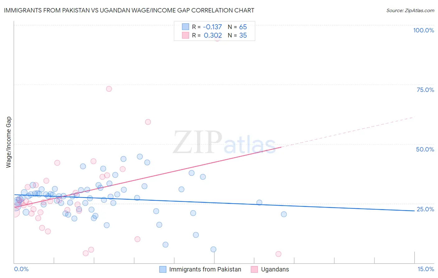 Immigrants from Pakistan vs Ugandan Wage/Income Gap