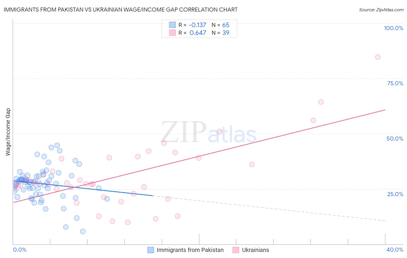 Immigrants from Pakistan vs Ukrainian Wage/Income Gap