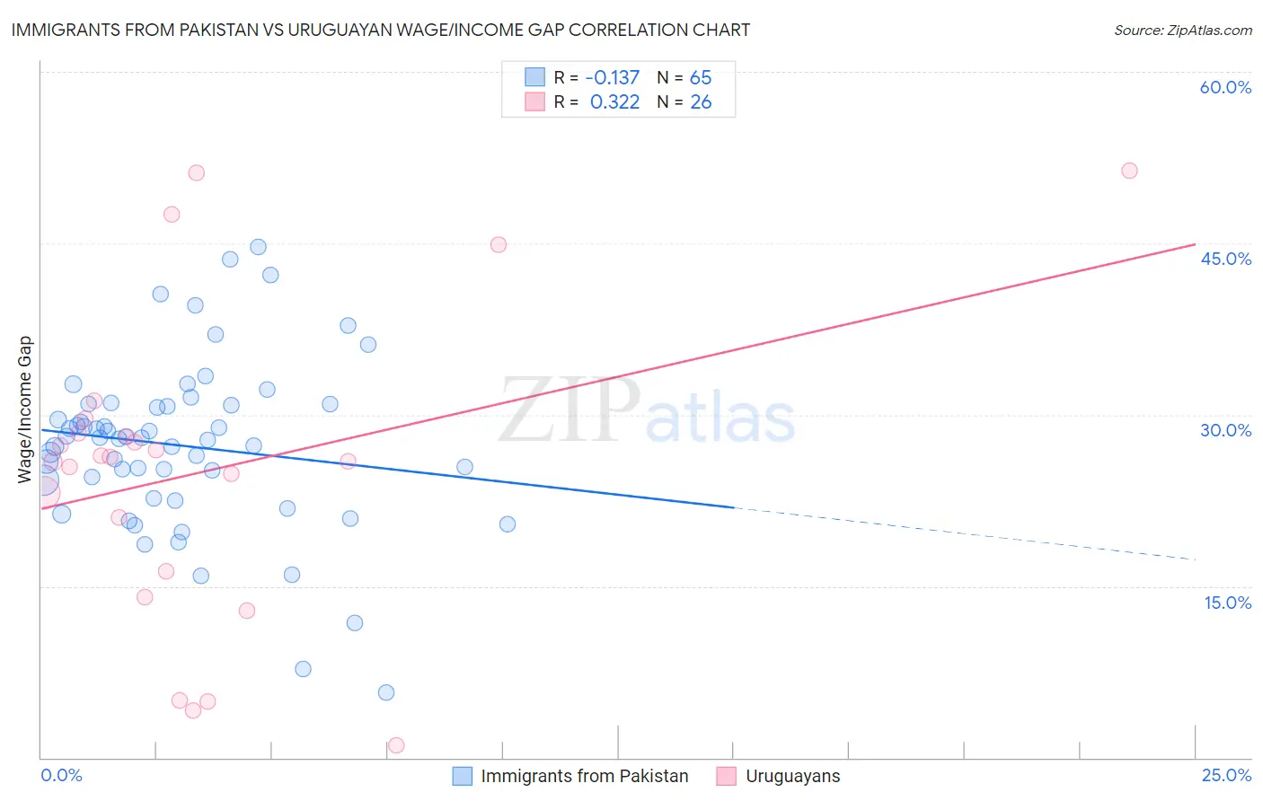 Immigrants from Pakistan vs Uruguayan Wage/Income Gap