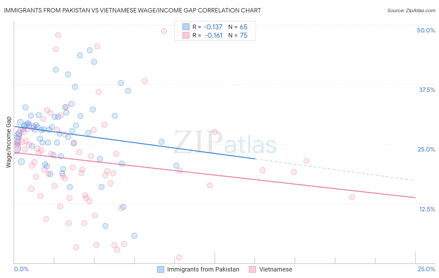 Immigrants from Pakistan vs Vietnamese Wage/Income Gap