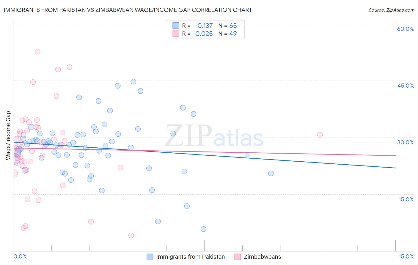 Immigrants from Pakistan vs Zimbabwean Wage/Income Gap