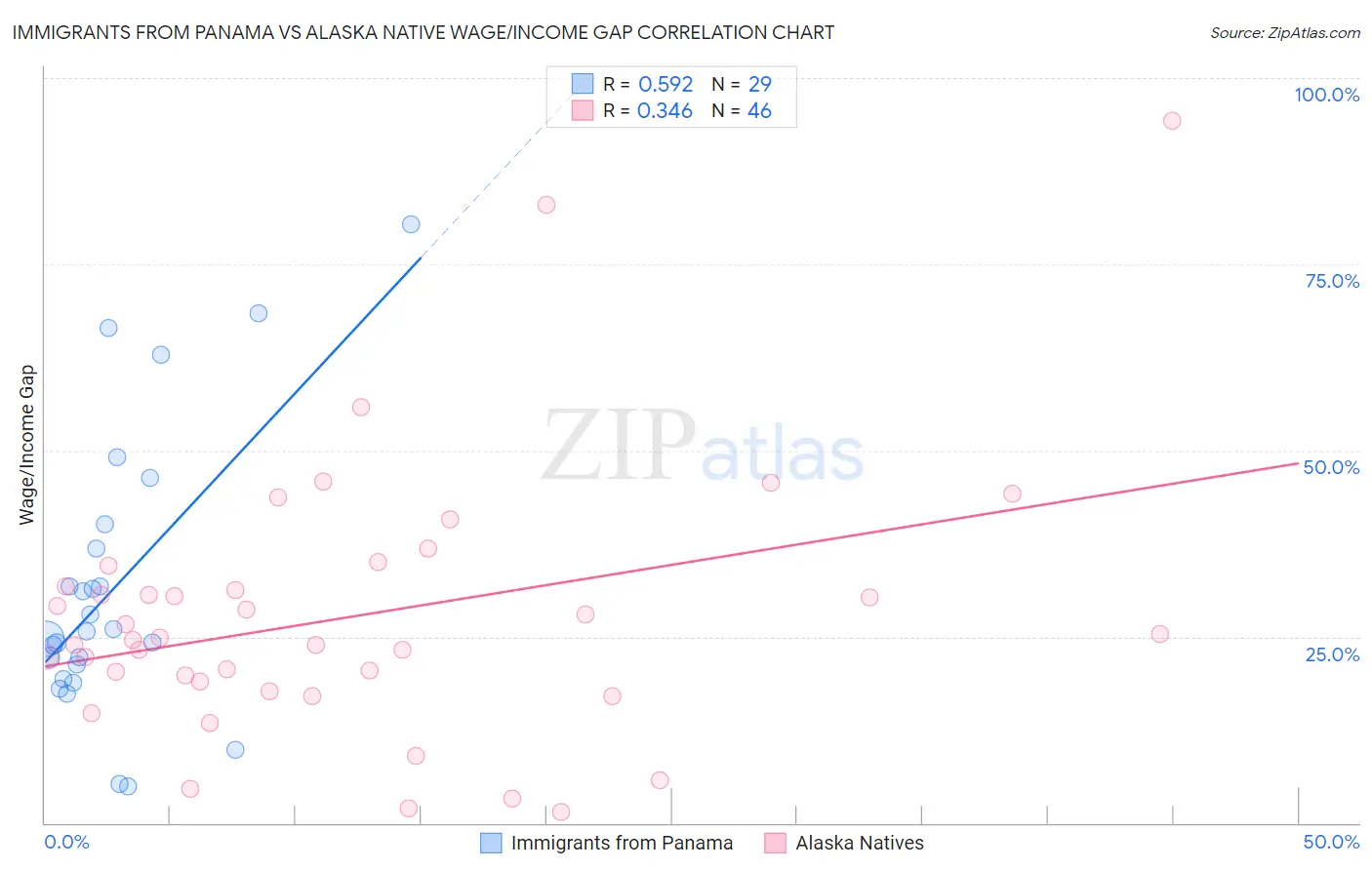 Immigrants from Panama vs Alaska Native Wage/Income Gap