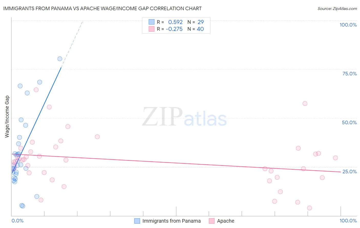 Immigrants from Panama vs Apache Wage/Income Gap