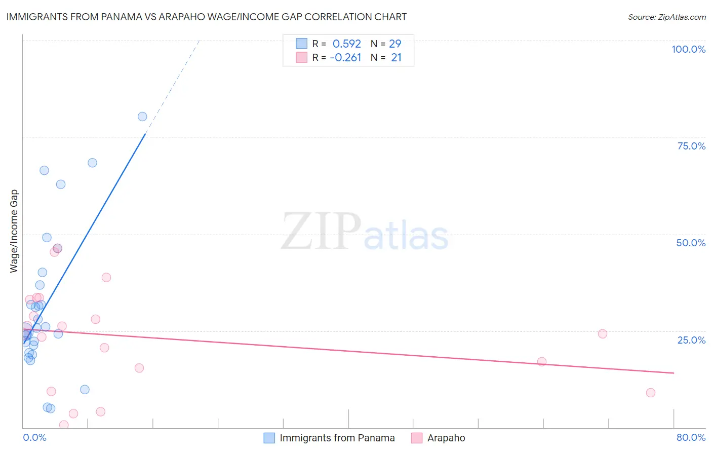 Immigrants from Panama vs Arapaho Wage/Income Gap