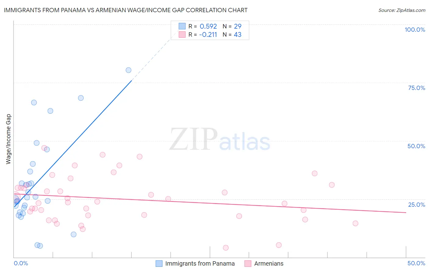 Immigrants from Panama vs Armenian Wage/Income Gap
