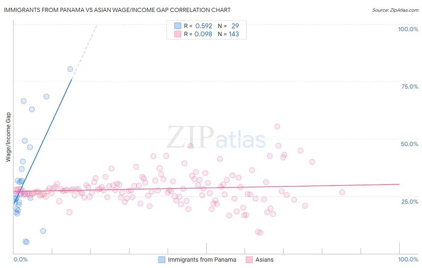 Immigrants from Panama vs Asian Wage/Income Gap