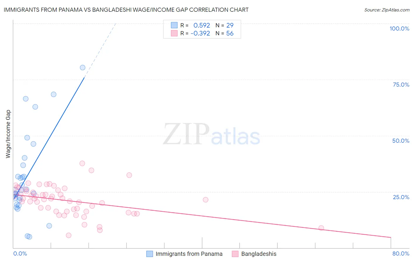 Immigrants from Panama vs Bangladeshi Wage/Income Gap
