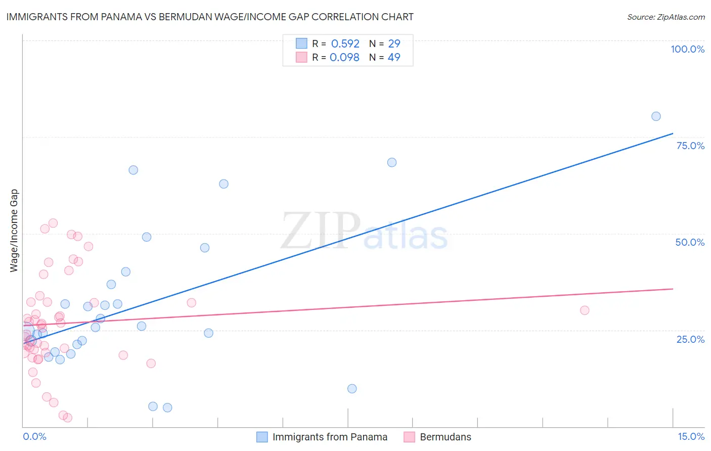 Immigrants from Panama vs Bermudan Wage/Income Gap