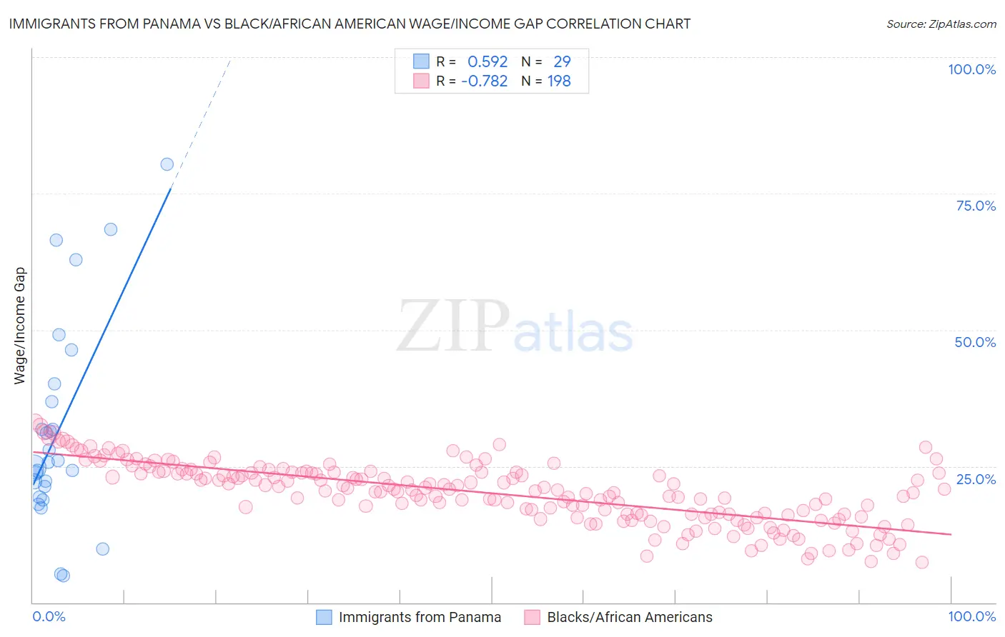 Immigrants from Panama vs Black/African American Wage/Income Gap