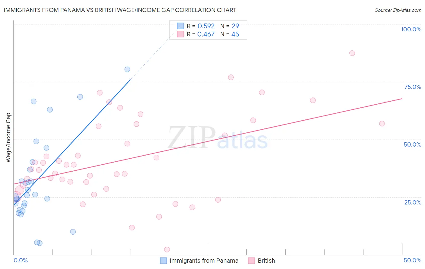 Immigrants from Panama vs British Wage/Income Gap