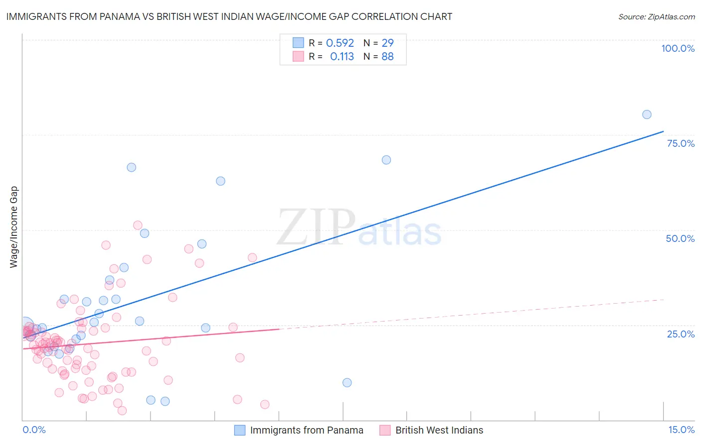 Immigrants from Panama vs British West Indian Wage/Income Gap