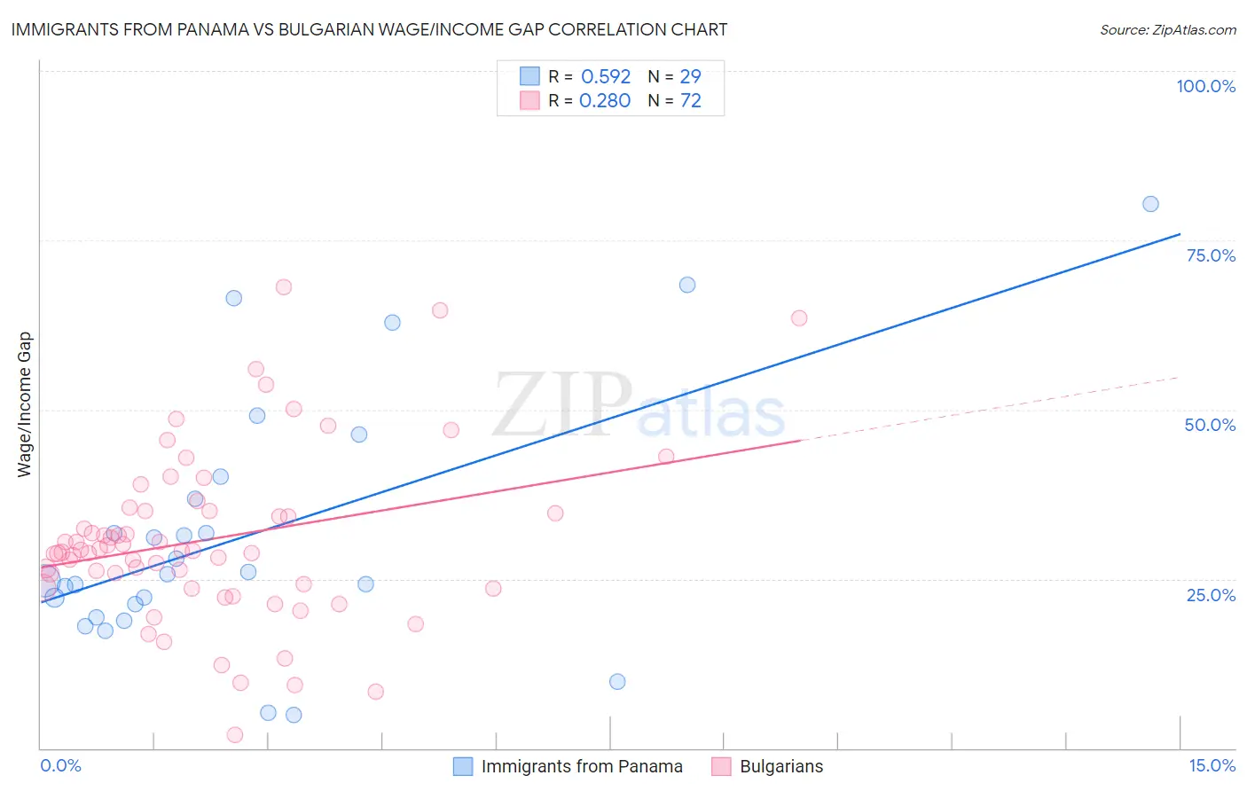 Immigrants from Panama vs Bulgarian Wage/Income Gap